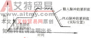 过渡位置偏差