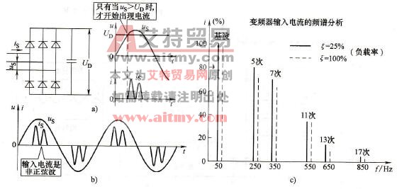 输入电流的波形