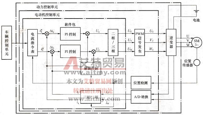 电动汽车永磁同步电动机调速控制系统图