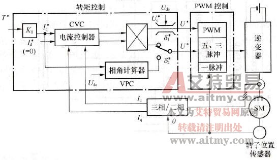 电动汽车永磁同步电动机控制系统图