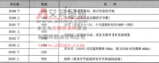 PLC传送数据寄存器中内容