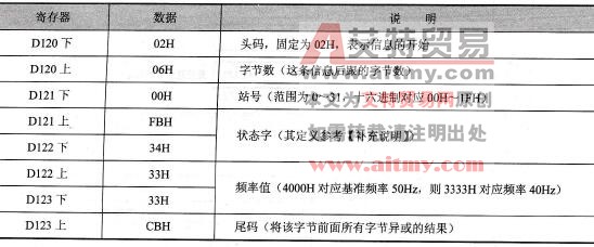 PLC接收数据寄存器中内容