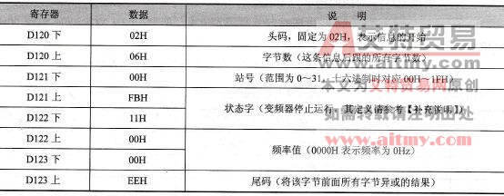 PLC接收数据寄存器中内容