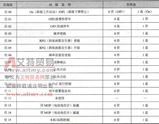 PZD区变频器的控制字定义