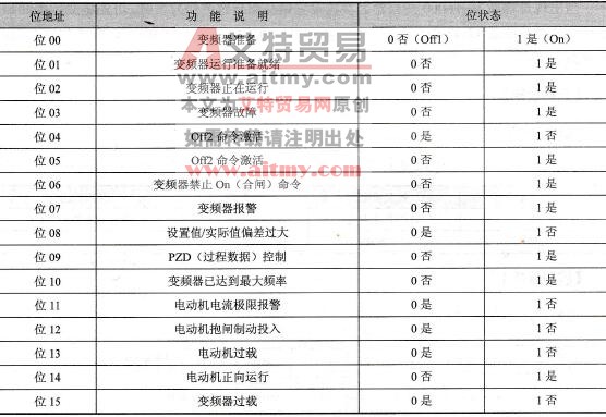  PZD区变频器的状态字定义