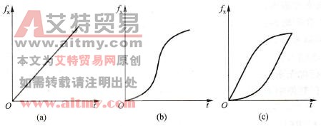 变频器的加速曲线