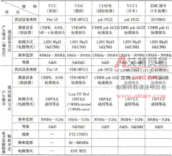 美国、德国、日本等国的EMC标准