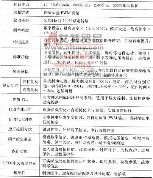 KV1100系列注塑机专用变频器技术参数