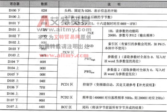 PLC传送数据寄存器中内容