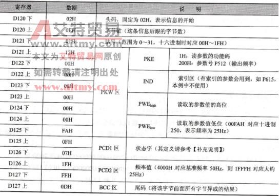  PLC接收数据寄存器中内容