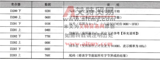 PLC传送数据寄存器中内容