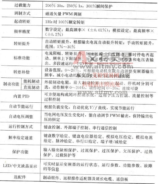 KV1300系列变频器技术参数