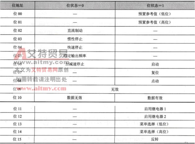 PCD区变频器的控制字定义