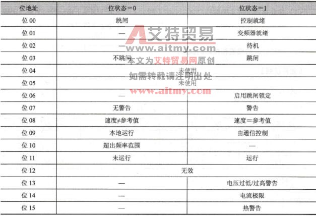 PCD区变频器的状态字定义