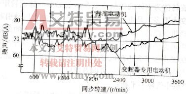 标准电动机与逆变器专用电动机的噪声比较