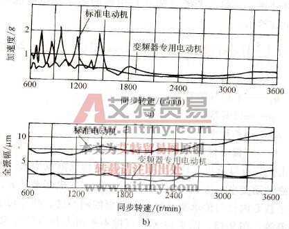 标准电动机与逆变器专用电动机的振动比较