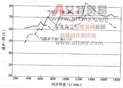 气隙不平衡引起的噪声比较