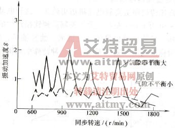 气隙不平衡引起的振动加速度比较