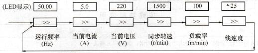 图1-19运行显示内容切换示意图