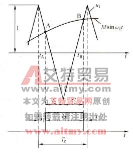 变频器SPWM波形成的自然采样法