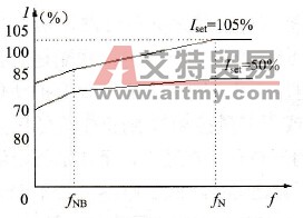允许电流与工作频率的关系