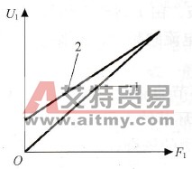 U1/F1关系
