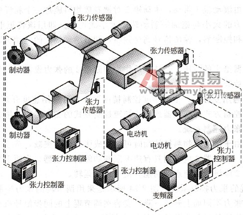 卷取机械的张力控制系统