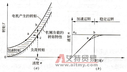 驱动负载所需要产生的转矩