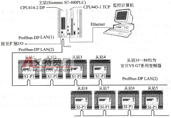 安川变频器接入Profibus-DP网络系统拓扑结构