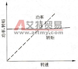 恒转矩负载的转速-转矩特性