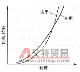 平方降转矩负载的转速-转矩特性