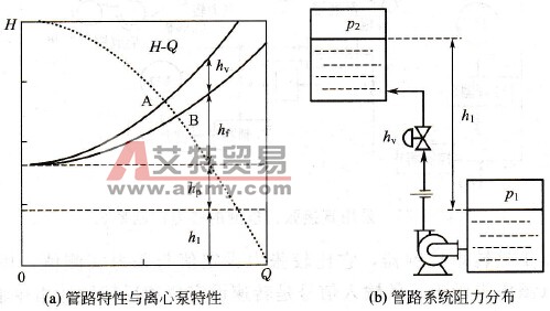 离心泵工作特性和管路特性