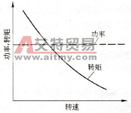 恒功率负载的转速-转矩特性