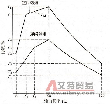 变频器驱动下的普通异步电动机转矩特性