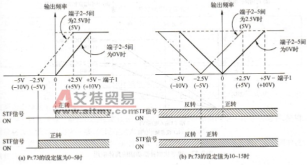 频率叠加功能的具体应用