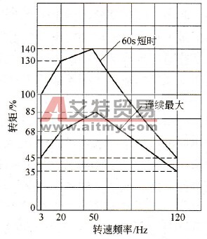 变频器专用电动机转矩特性