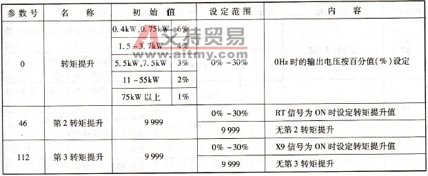 变频器A700的手动转矩提升参数