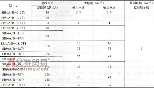 断路器(QF)容量和铜芯绝缘导线截面选择（表中参数为推荐值）