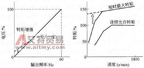  转矩增强功能（转矩补偿）