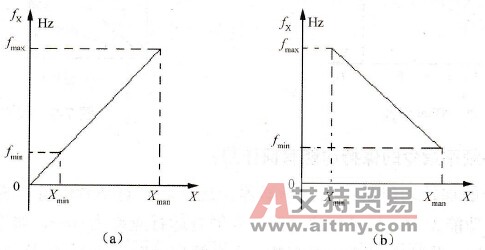 直接预置坐标调整频率给定线