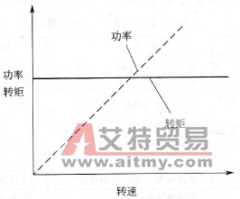 恒转矩负载的转速一转矩特性