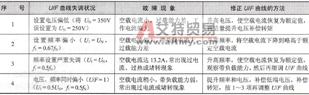某电动机U/F曲线的失调情况及修正方法