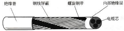 变频器至电动机电缆屏蔽层