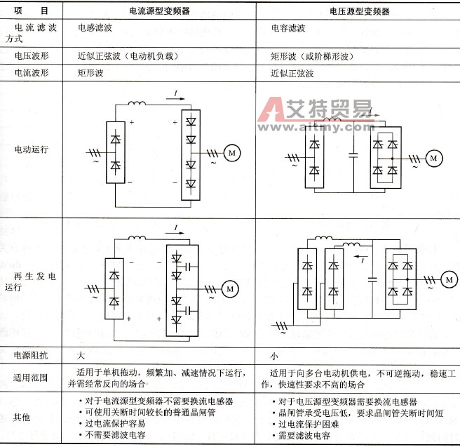 电压源型变频器和电流源型变频器的特点