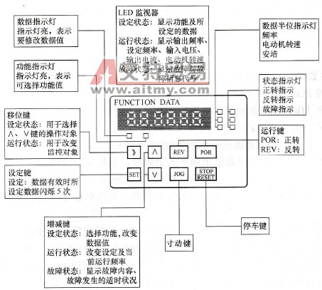 PI97G.V4普传系列变频器面板按键功能