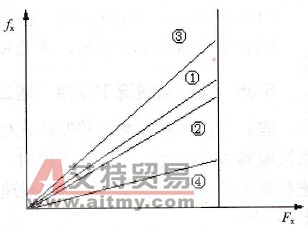 各单元的输出频率线