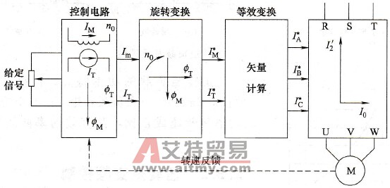 矢量控制框图