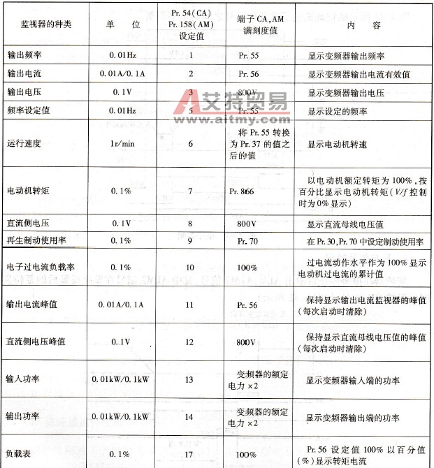模拟量设定功能
