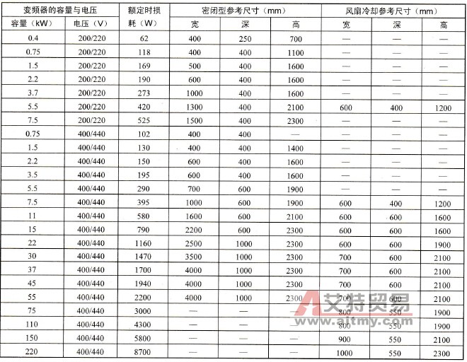 常用安装变频器的配电柜的尺寸