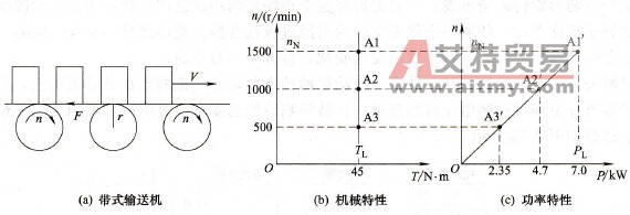恒转矩负载及其特性